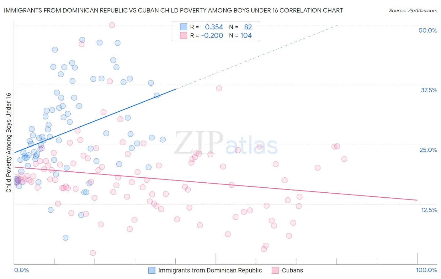 Immigrants from Dominican Republic vs Cuban Child Poverty Among Boys Under 16