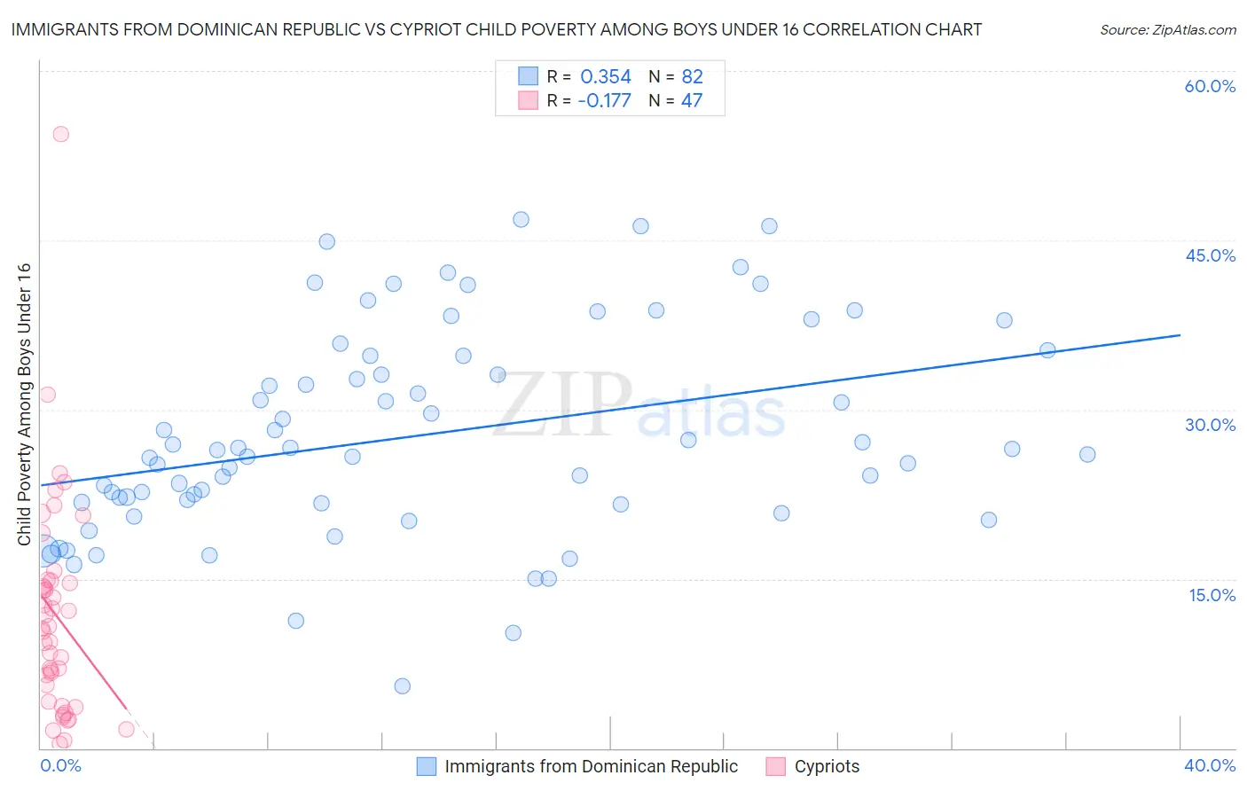 Immigrants from Dominican Republic vs Cypriot Child Poverty Among Boys Under 16