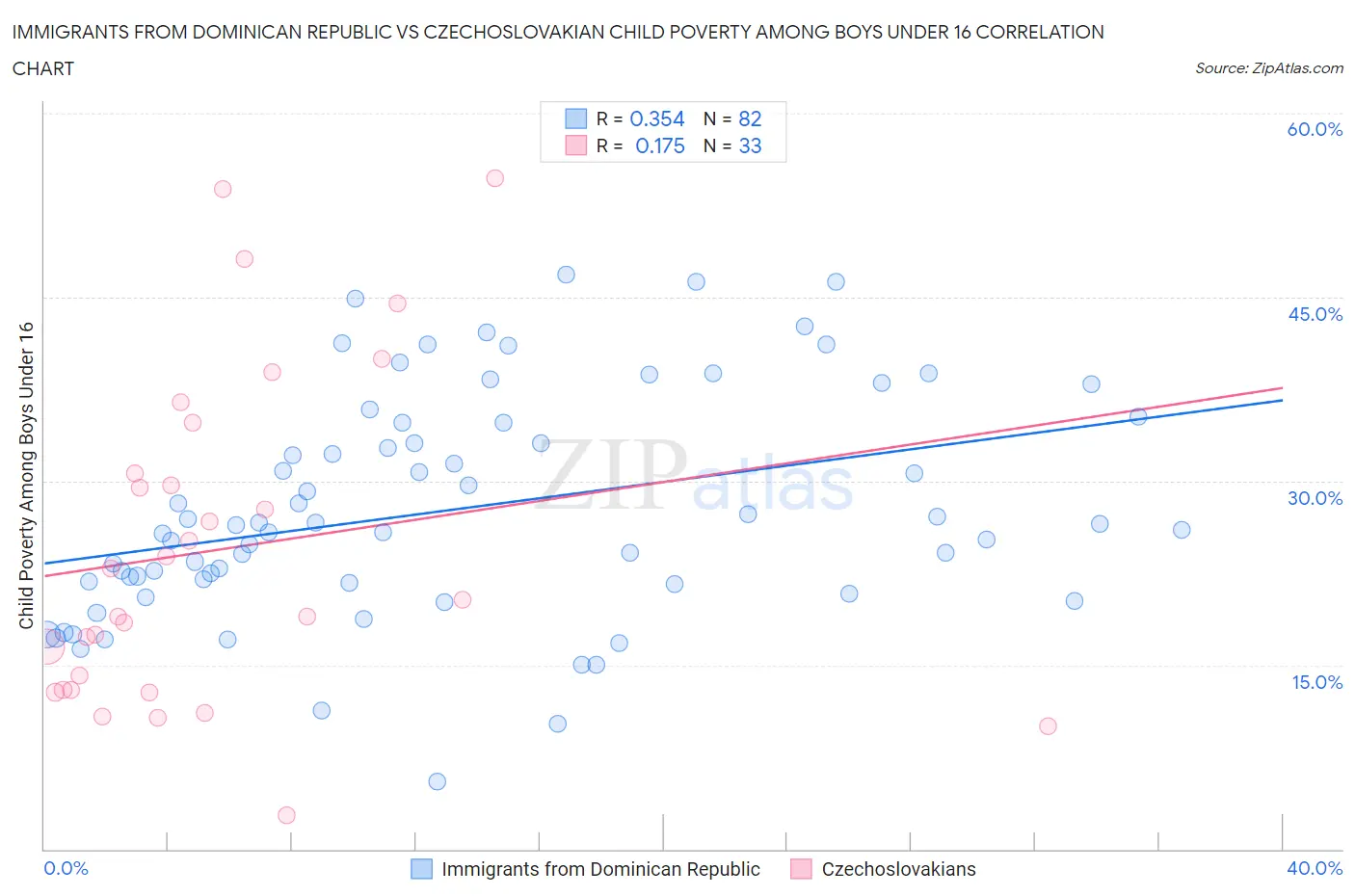 Immigrants from Dominican Republic vs Czechoslovakian Child Poverty Among Boys Under 16