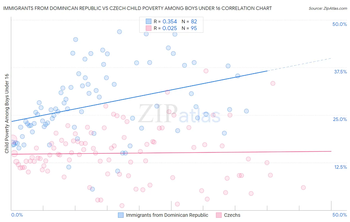 Immigrants from Dominican Republic vs Czech Child Poverty Among Boys Under 16