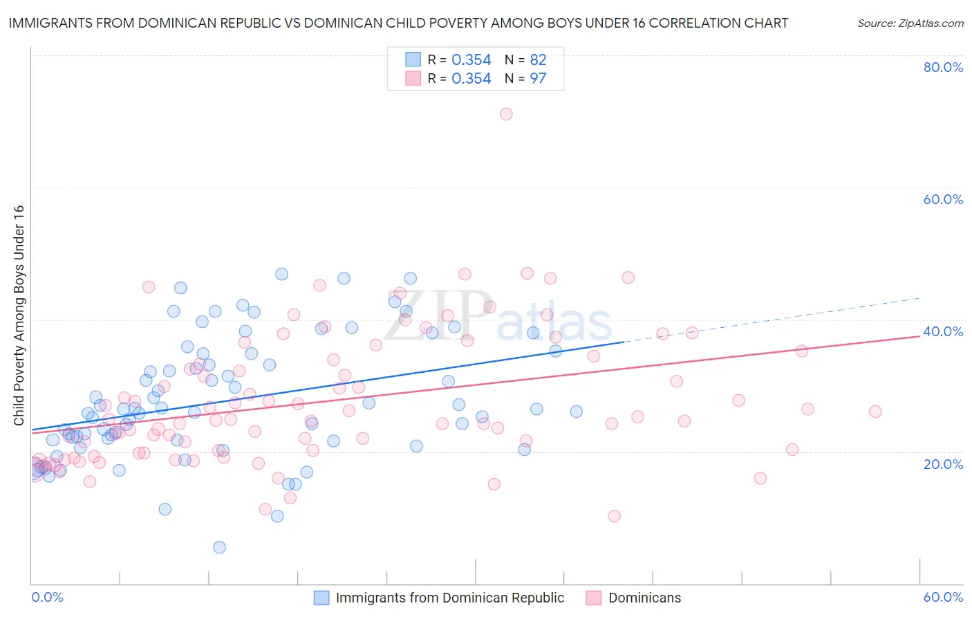 Immigrants from Dominican Republic vs Dominican Child Poverty Among Boys Under 16