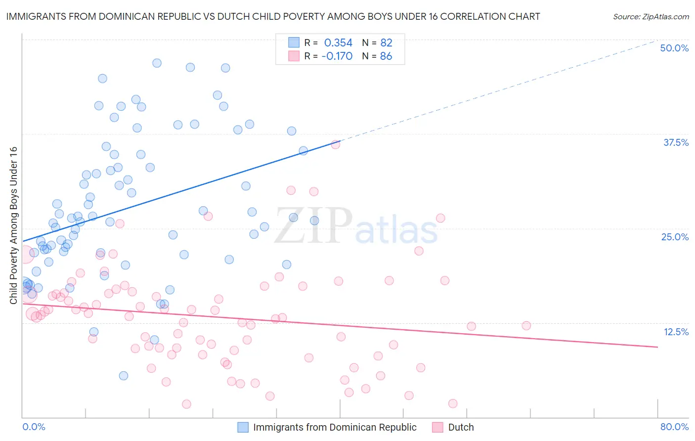 Immigrants from Dominican Republic vs Dutch Child Poverty Among Boys Under 16