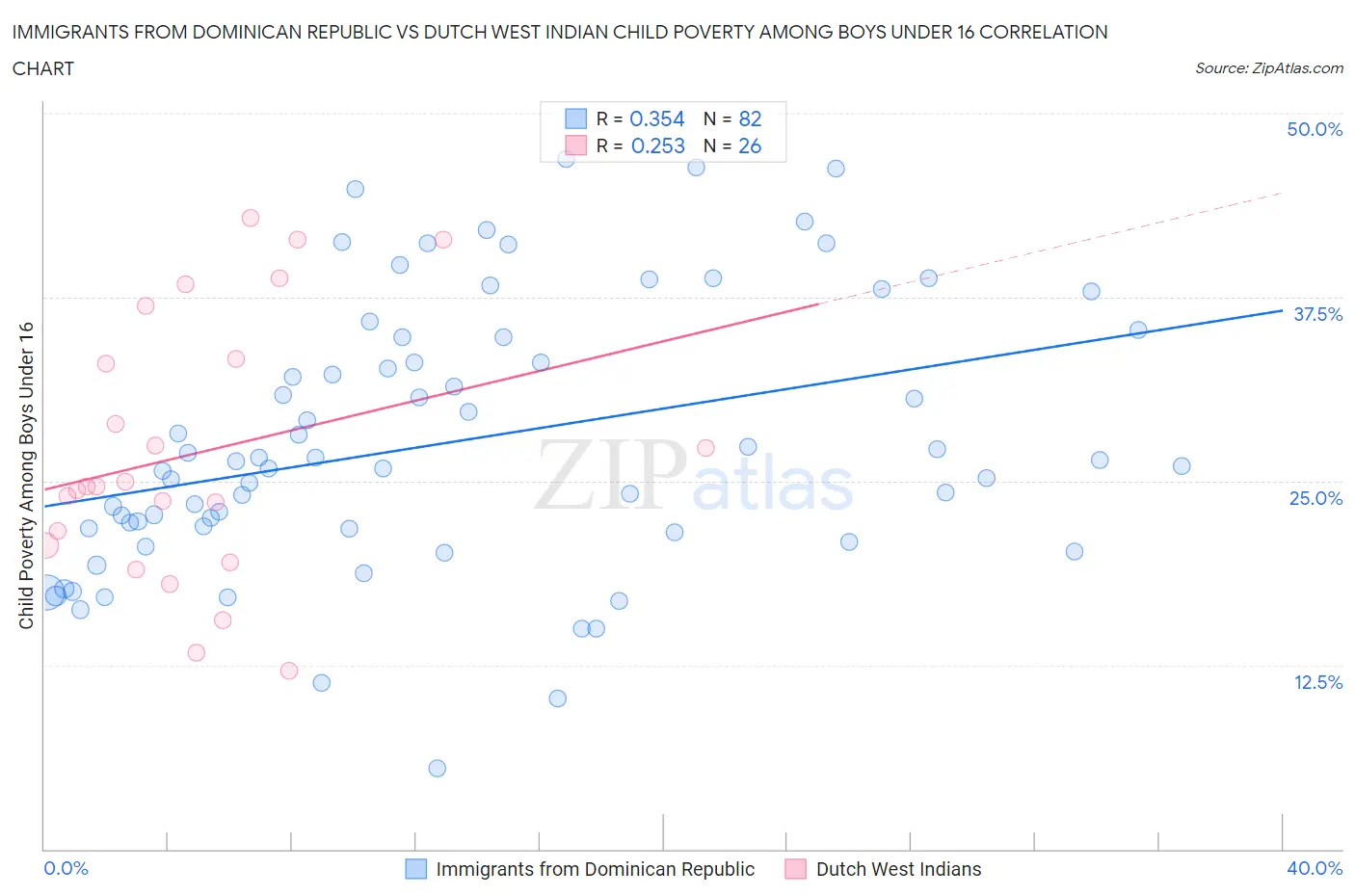 Immigrants from Dominican Republic vs Dutch West Indian Child Poverty Among Boys Under 16