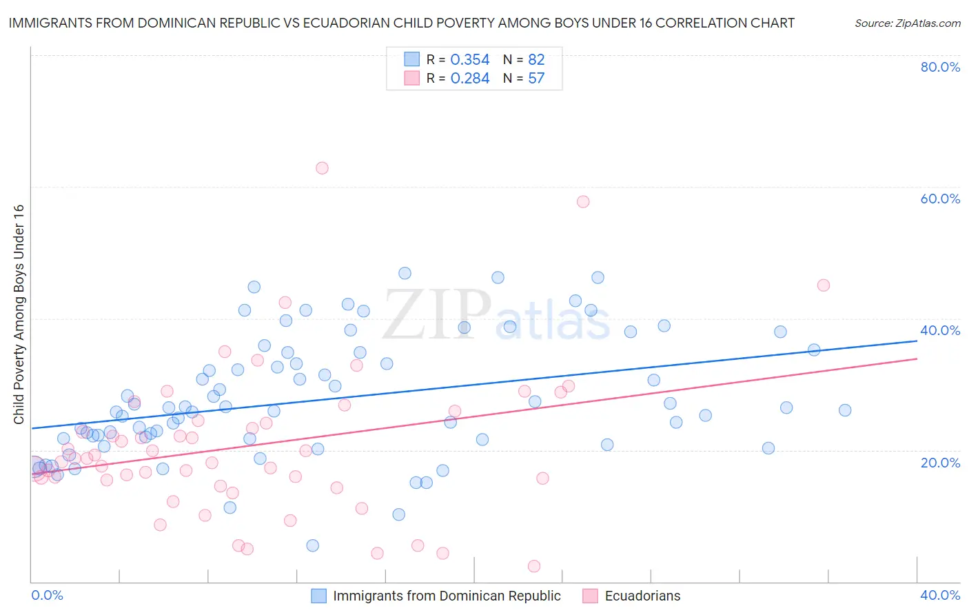 Immigrants from Dominican Republic vs Ecuadorian Child Poverty Among Boys Under 16