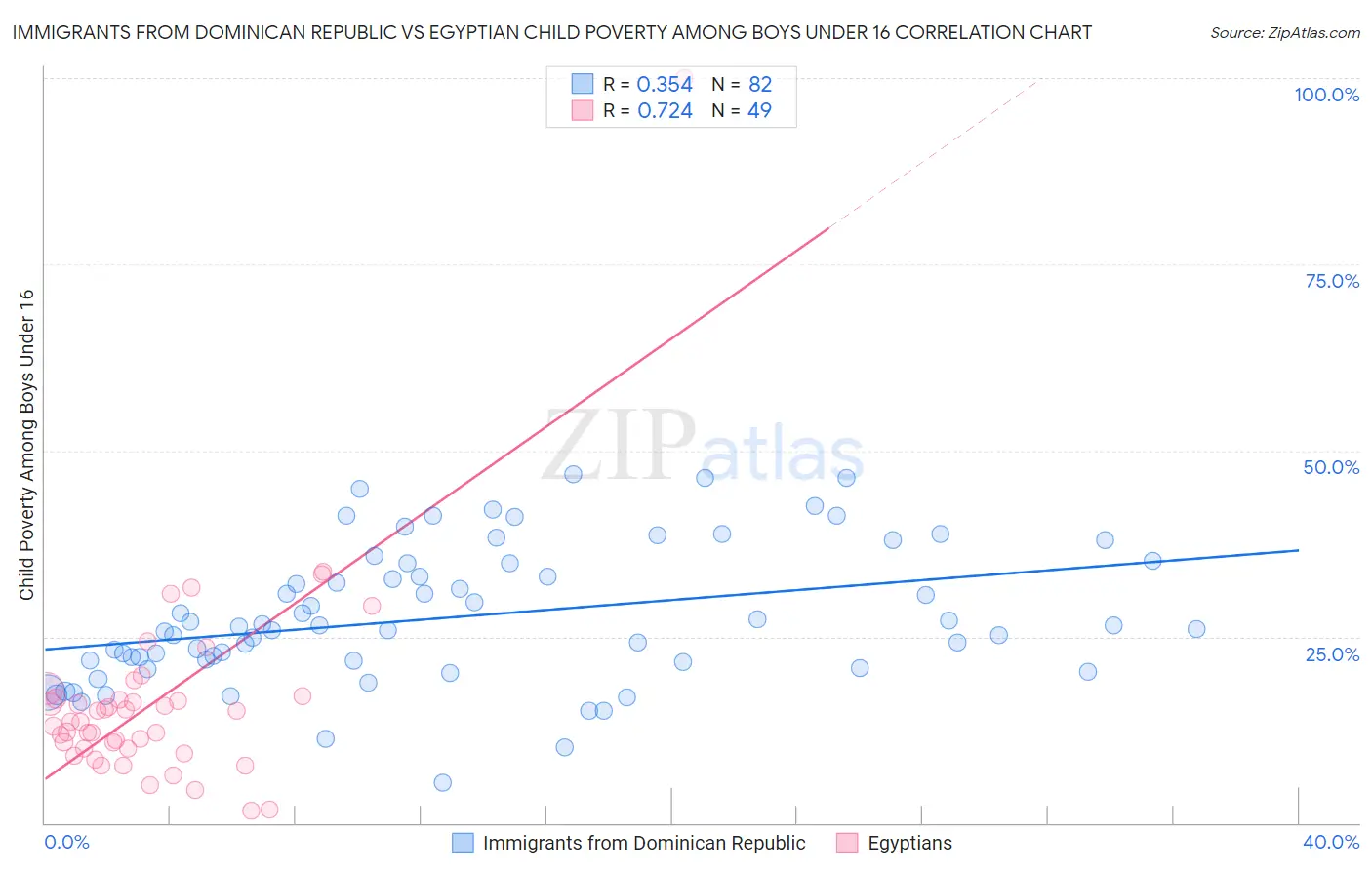 Immigrants from Dominican Republic vs Egyptian Child Poverty Among Boys Under 16