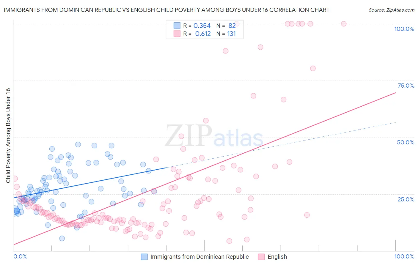 Immigrants from Dominican Republic vs English Child Poverty Among Boys Under 16