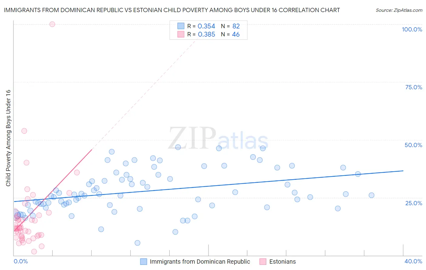 Immigrants from Dominican Republic vs Estonian Child Poverty Among Boys Under 16