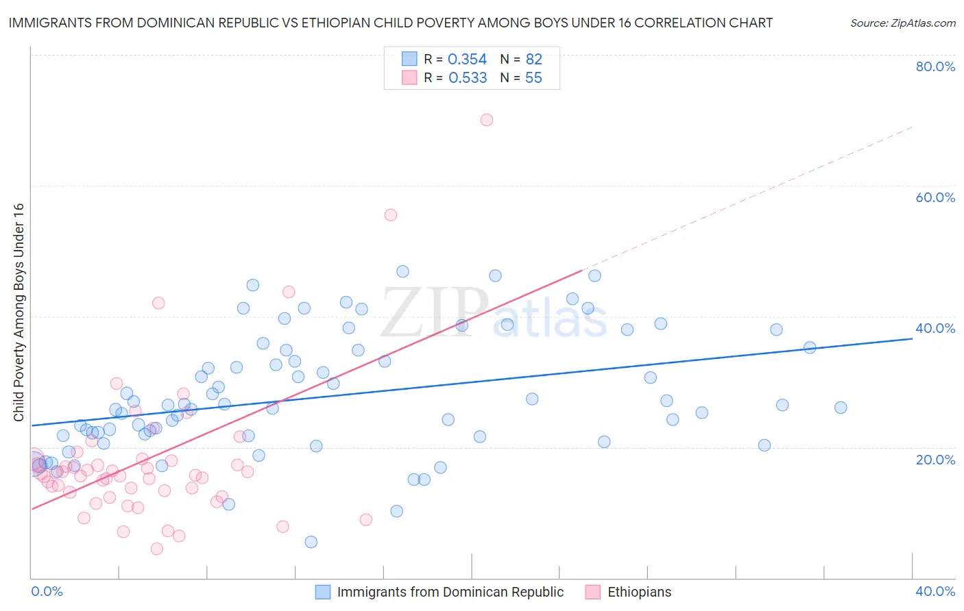 Immigrants from Dominican Republic vs Ethiopian Child Poverty Among Boys Under 16