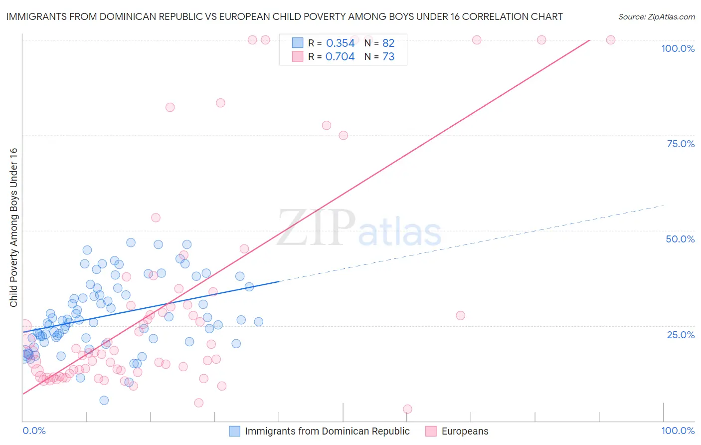Immigrants from Dominican Republic vs European Child Poverty Among Boys Under 16