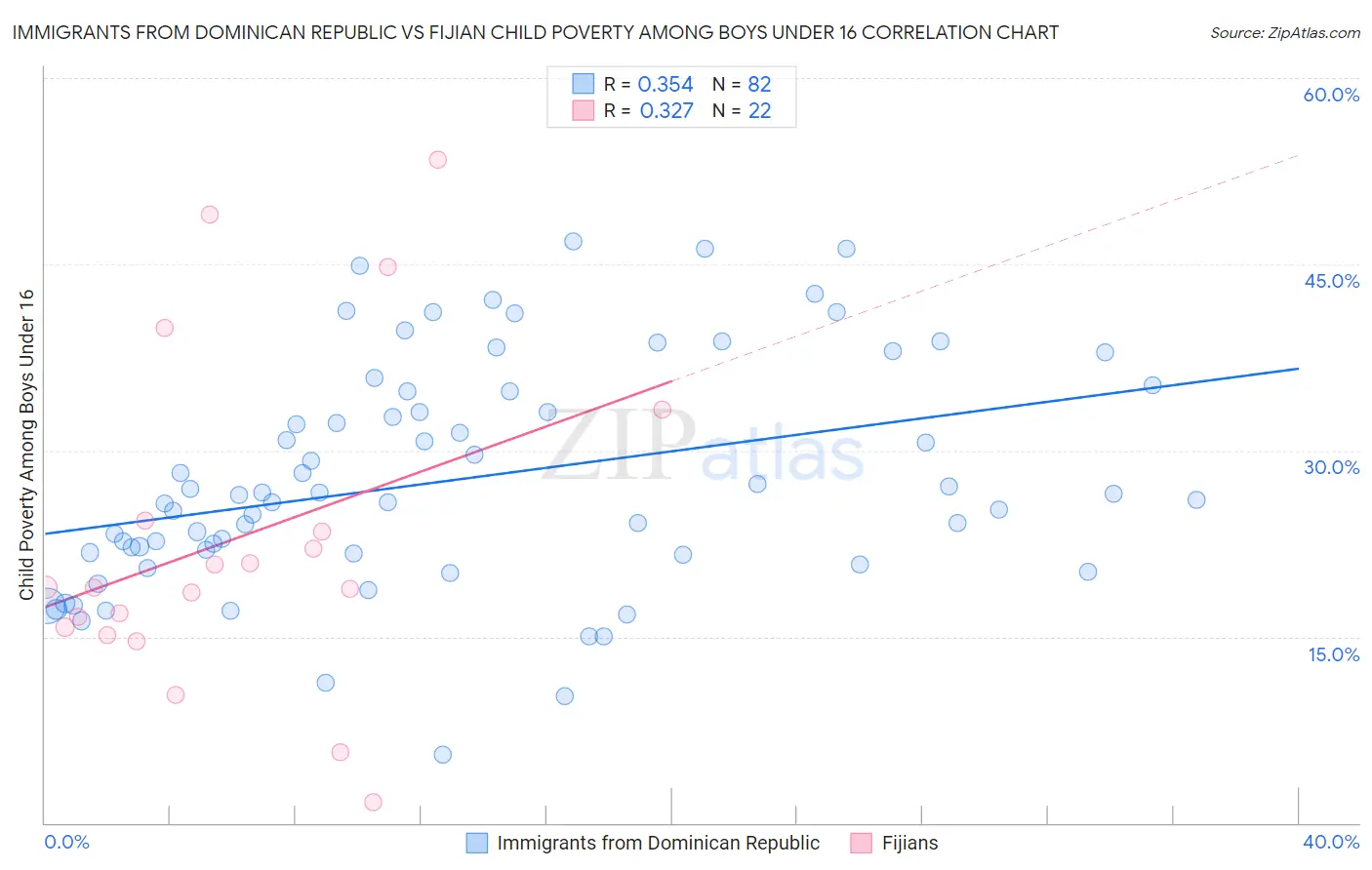 Immigrants from Dominican Republic vs Fijian Child Poverty Among Boys Under 16