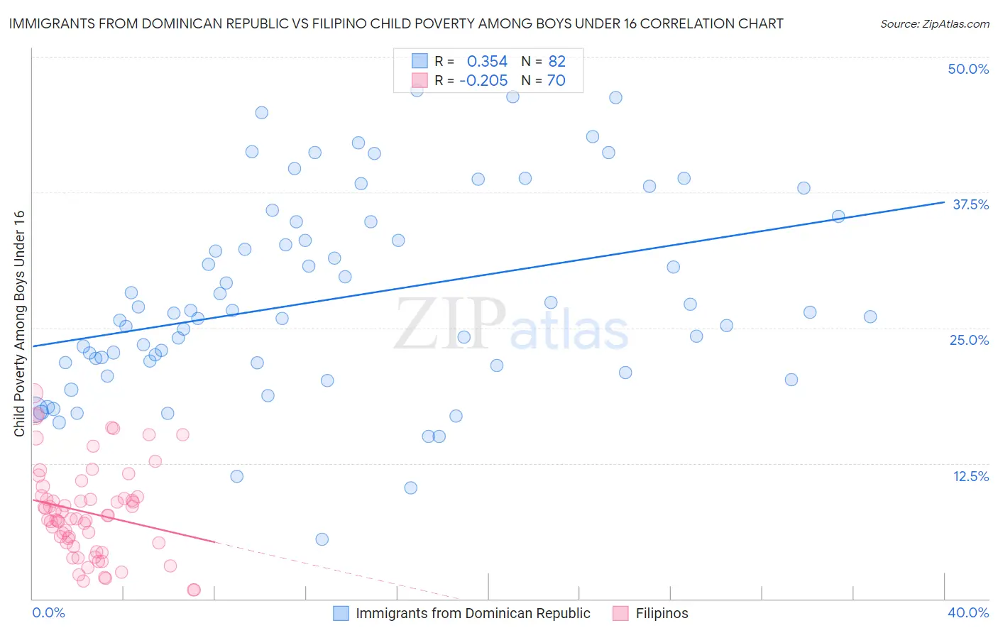 Immigrants from Dominican Republic vs Filipino Child Poverty Among Boys Under 16