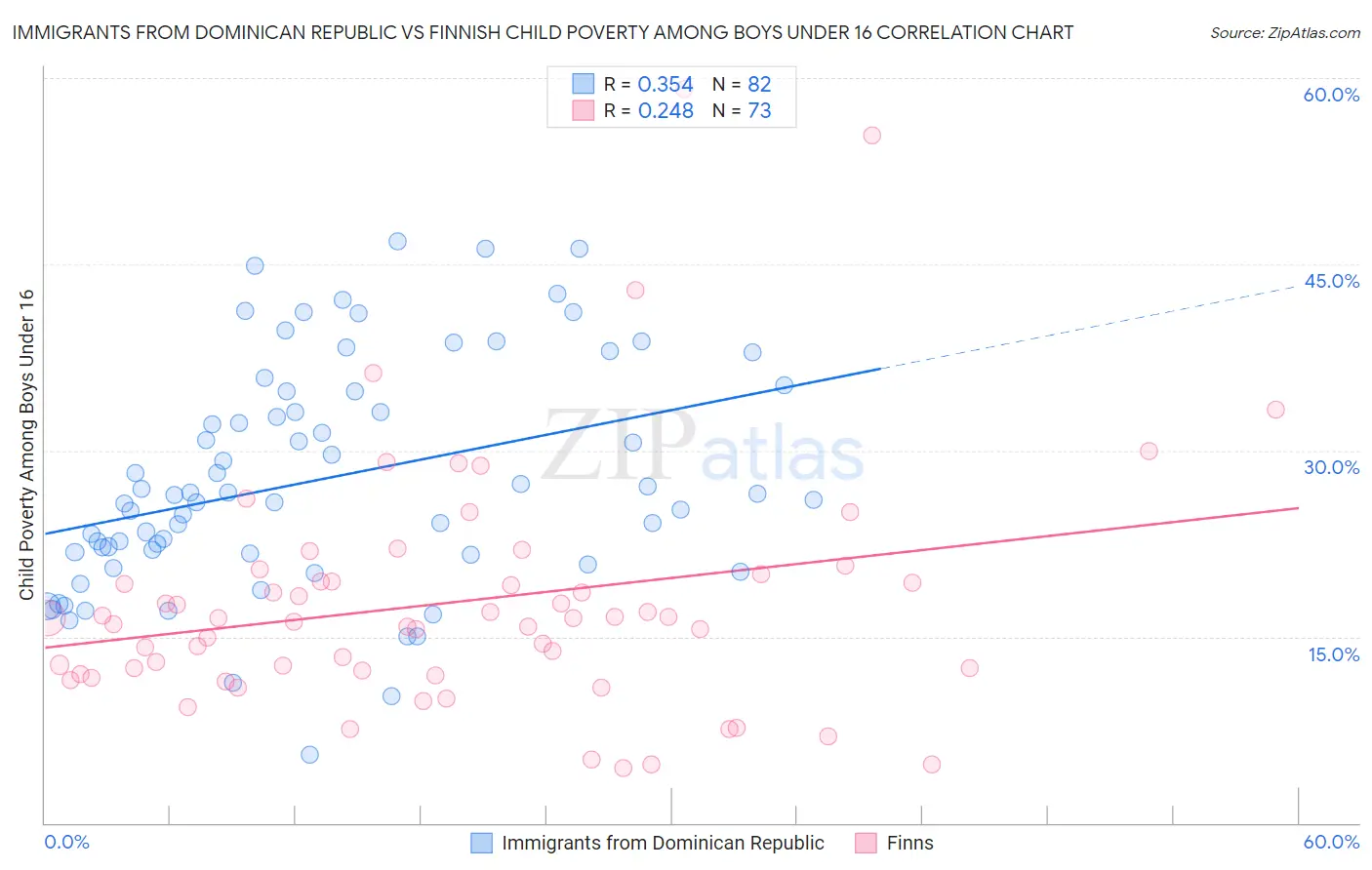 Immigrants from Dominican Republic vs Finnish Child Poverty Among Boys Under 16