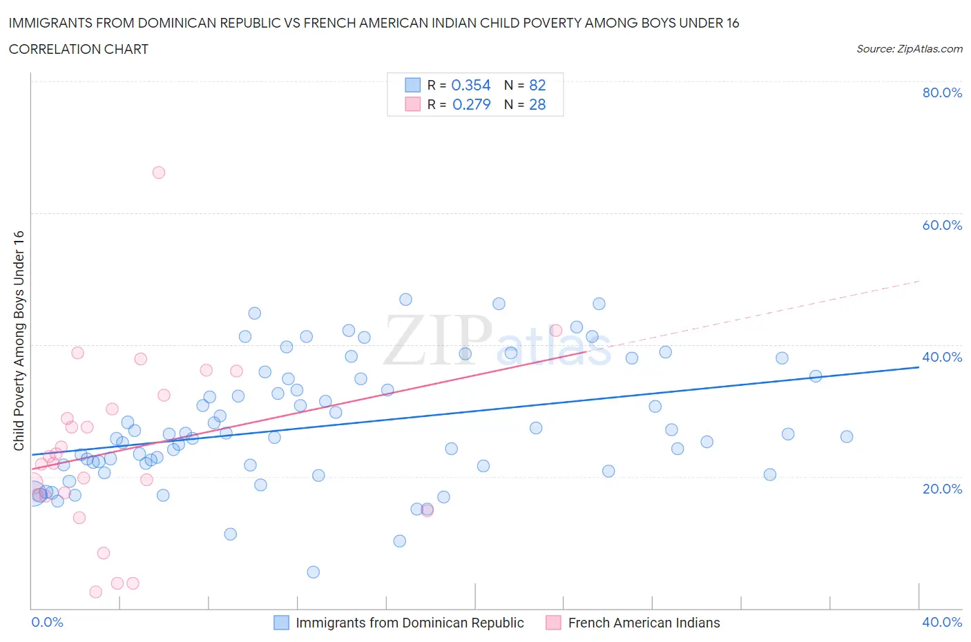 Immigrants from Dominican Republic vs French American Indian Child Poverty Among Boys Under 16