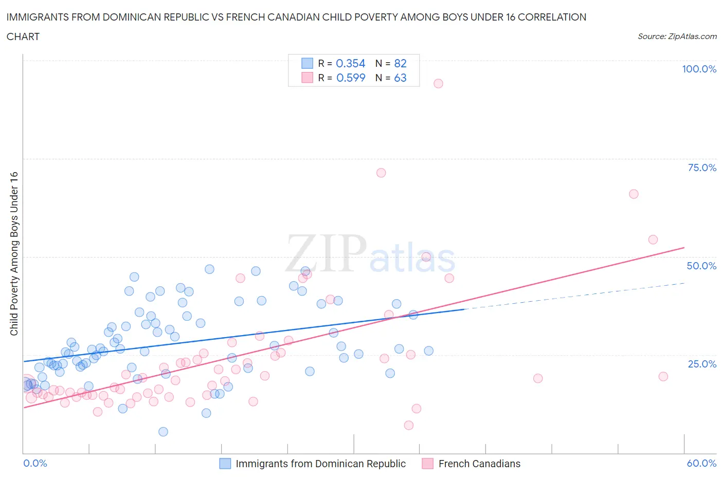 Immigrants from Dominican Republic vs French Canadian Child Poverty Among Boys Under 16