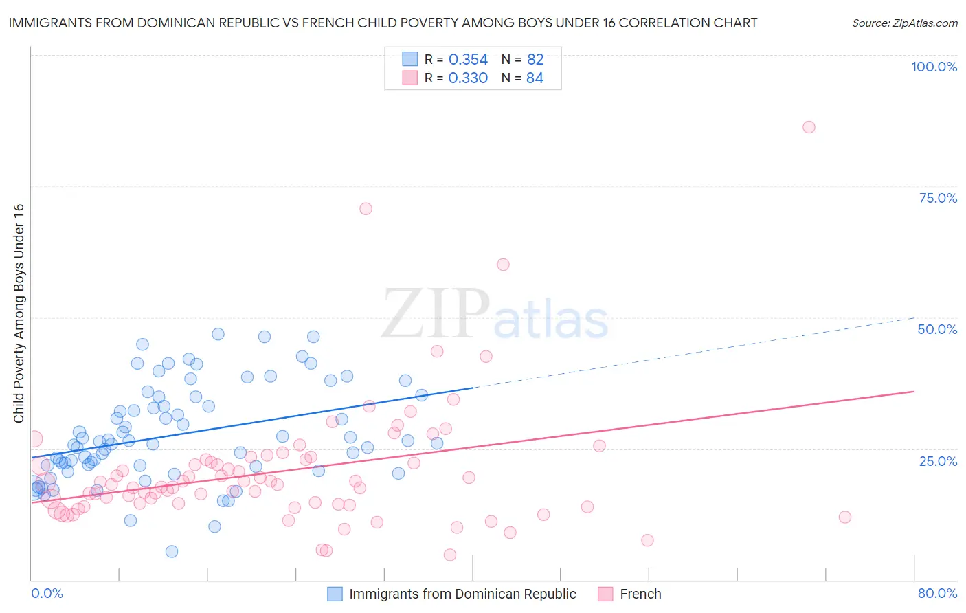 Immigrants from Dominican Republic vs French Child Poverty Among Boys Under 16