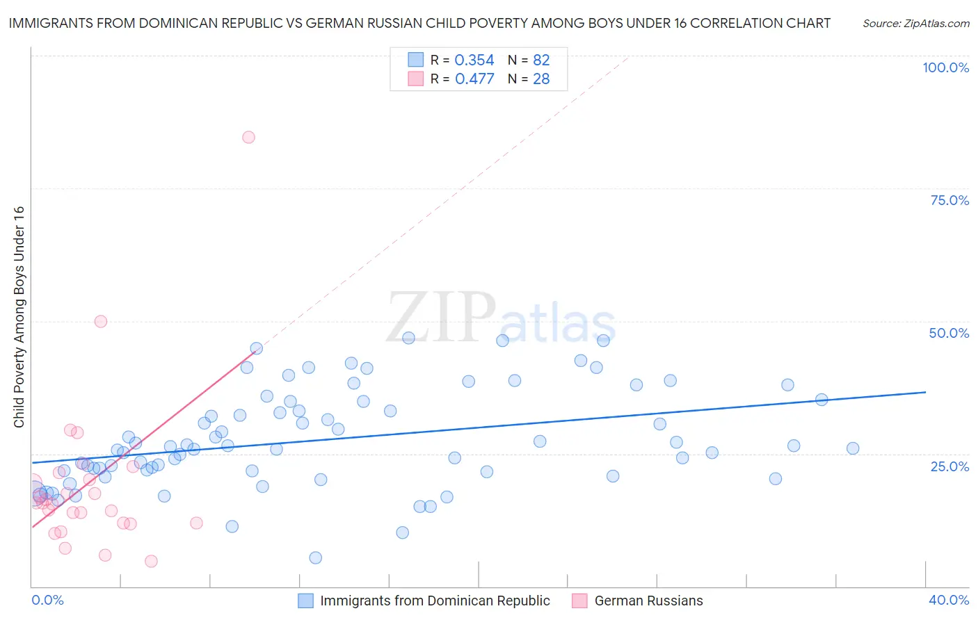 Immigrants from Dominican Republic vs German Russian Child Poverty Among Boys Under 16