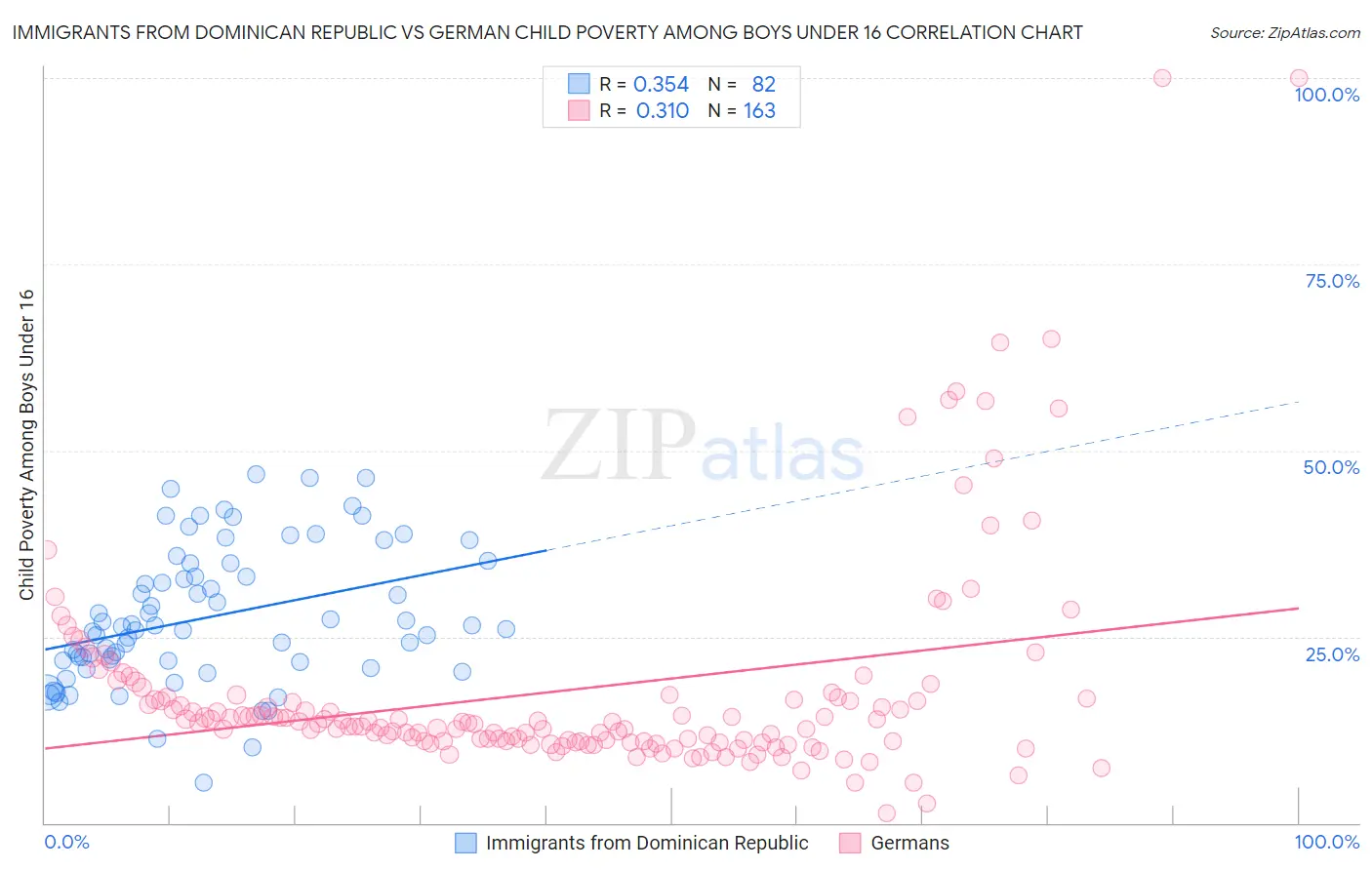 Immigrants from Dominican Republic vs German Child Poverty Among Boys Under 16