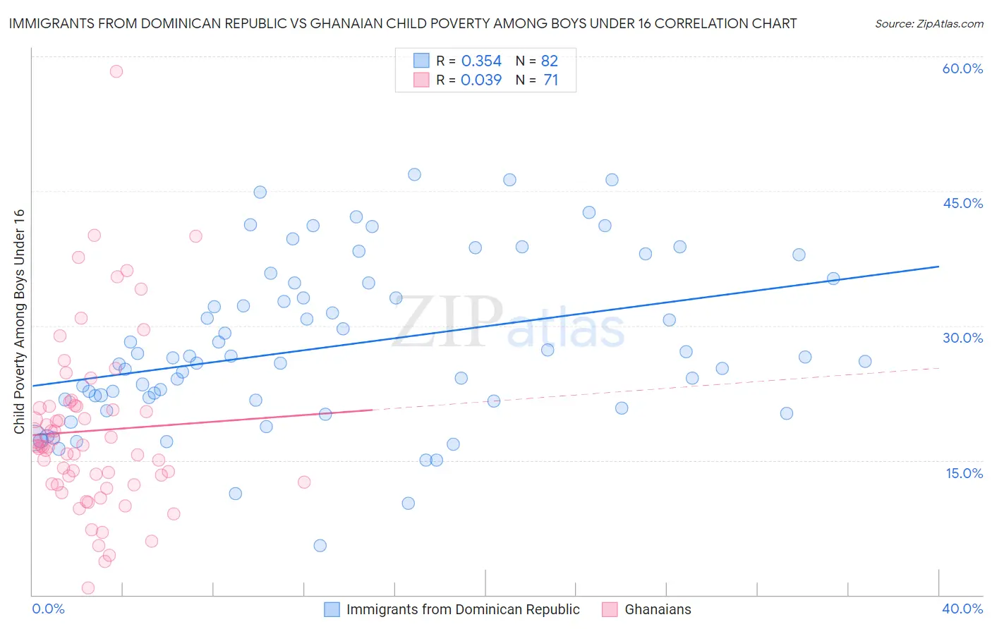 Immigrants from Dominican Republic vs Ghanaian Child Poverty Among Boys Under 16