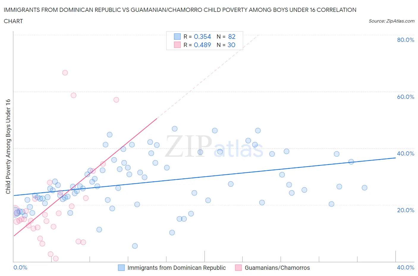 Immigrants from Dominican Republic vs Guamanian/Chamorro Child Poverty Among Boys Under 16