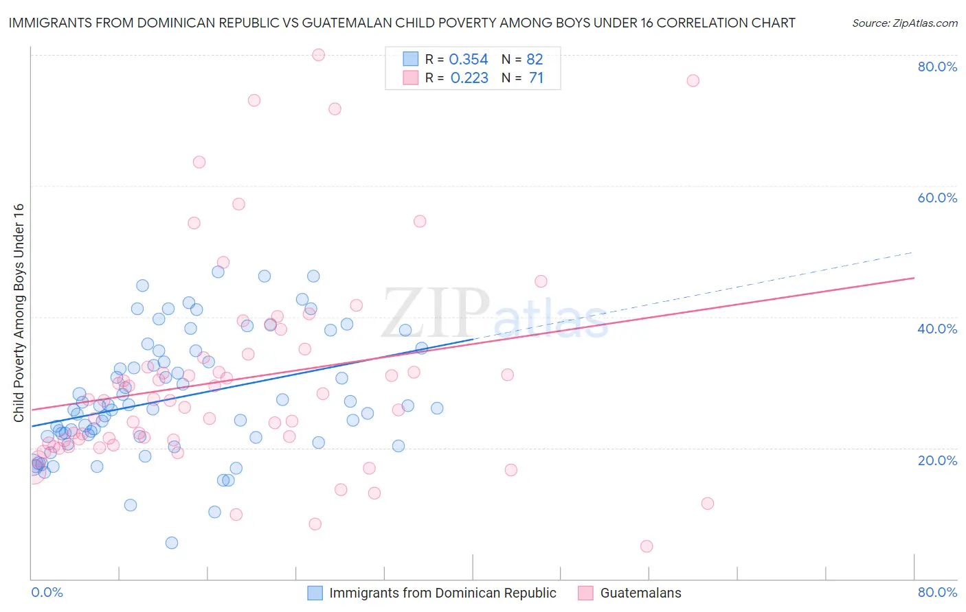 Immigrants from Dominican Republic vs Guatemalan Child Poverty Among Boys Under 16