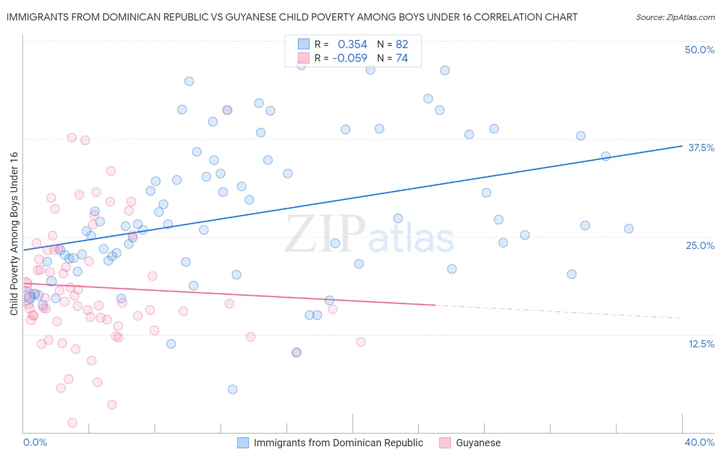 Immigrants from Dominican Republic vs Guyanese Child Poverty Among Boys Under 16