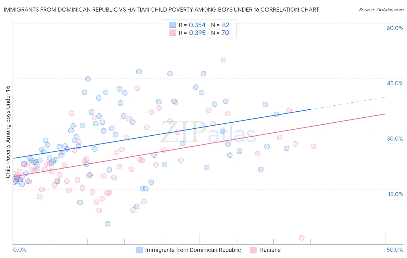 Immigrants from Dominican Republic vs Haitian Child Poverty Among Boys Under 16