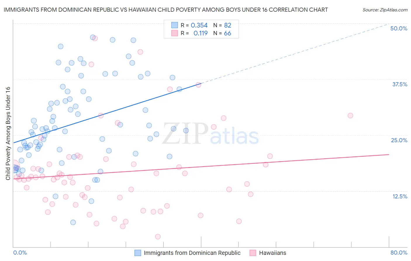 Immigrants from Dominican Republic vs Hawaiian Child Poverty Among Boys Under 16