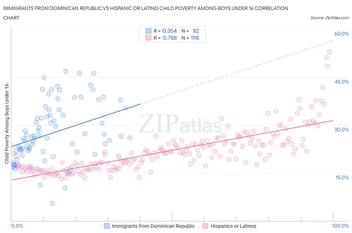 Immigrants from Dominican Republic vs Hispanic or Latino Child Poverty Among Boys Under 16