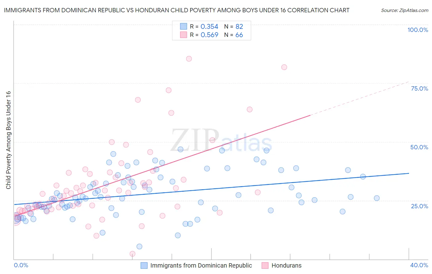 Immigrants from Dominican Republic vs Honduran Child Poverty Among Boys Under 16