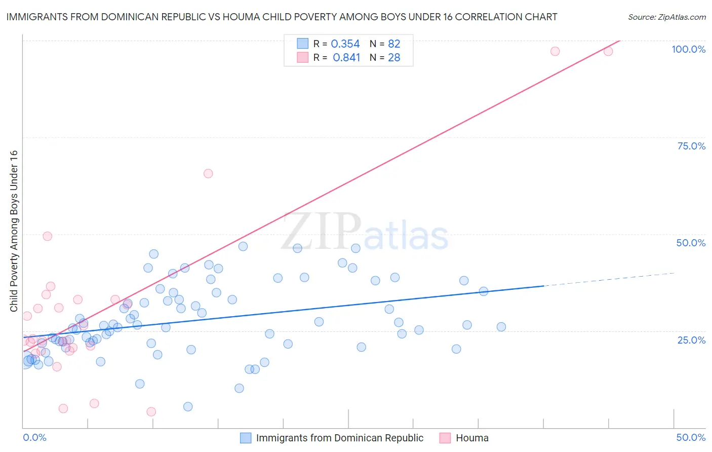 Immigrants from Dominican Republic vs Houma Child Poverty Among Boys Under 16