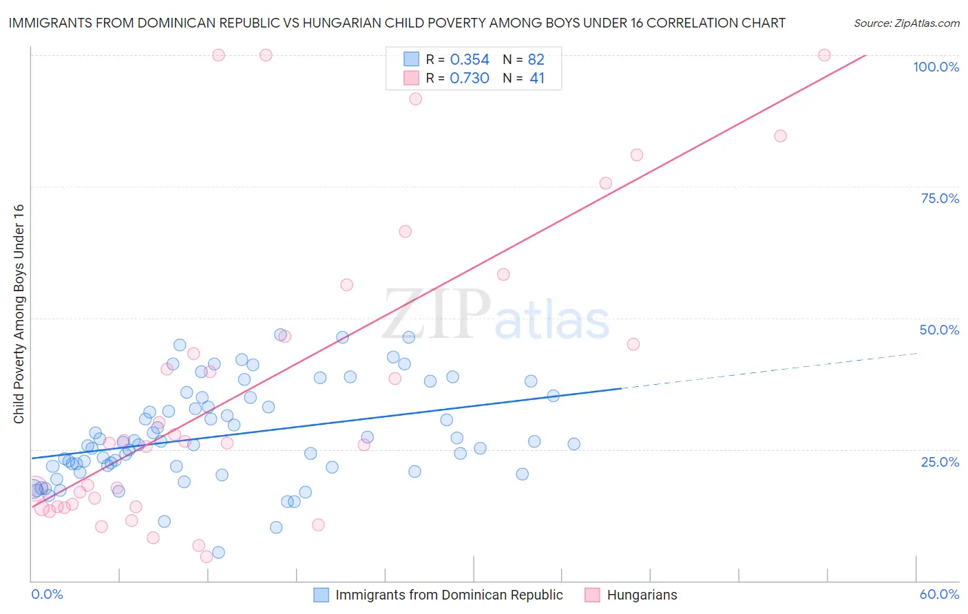 Immigrants from Dominican Republic vs Hungarian Child Poverty Among Boys Under 16