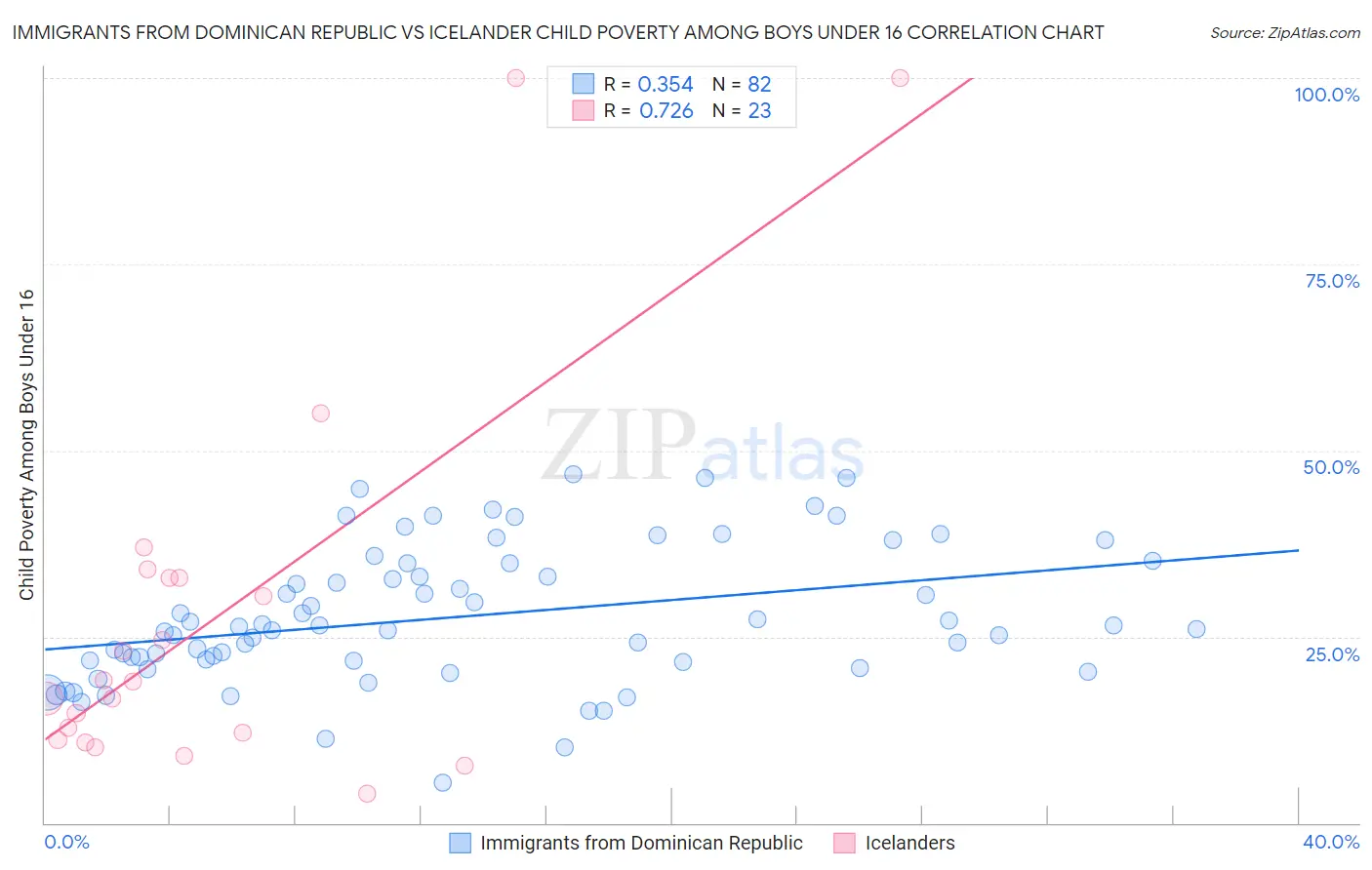 Immigrants from Dominican Republic vs Icelander Child Poverty Among Boys Under 16