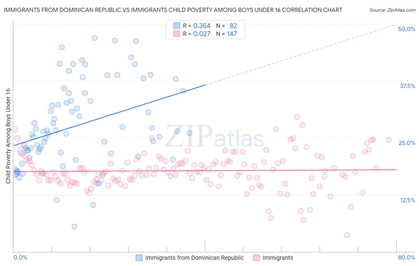 Immigrants from Dominican Republic vs Immigrants Child Poverty Among Boys Under 16