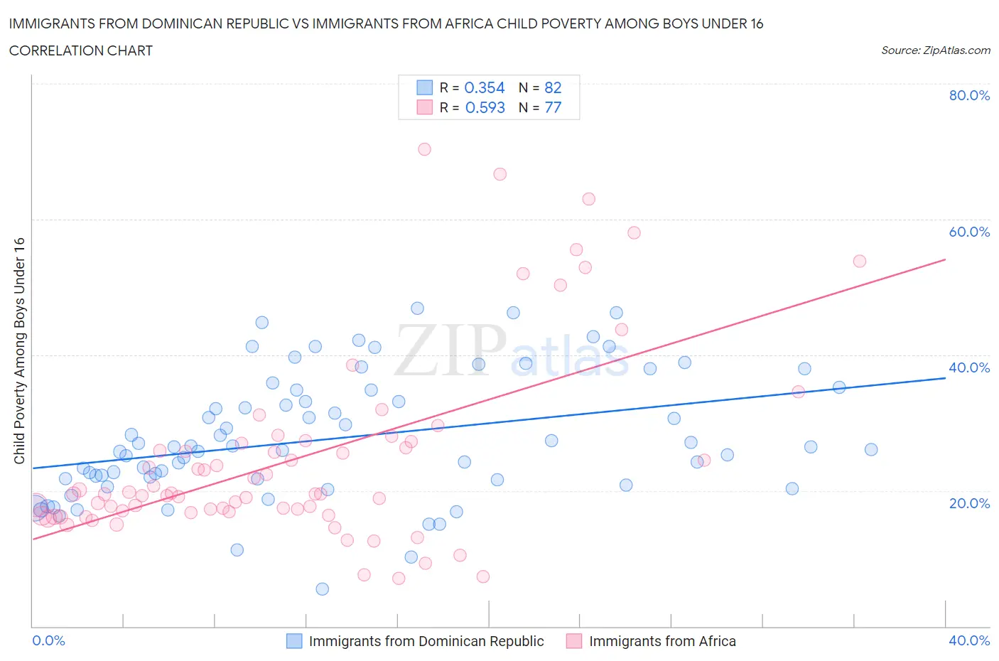 Immigrants from Dominican Republic vs Immigrants from Africa Child Poverty Among Boys Under 16