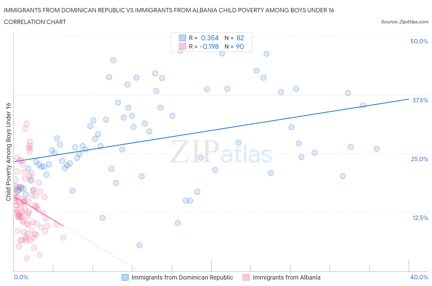 Immigrants from Dominican Republic vs Immigrants from Albania Child Poverty Among Boys Under 16