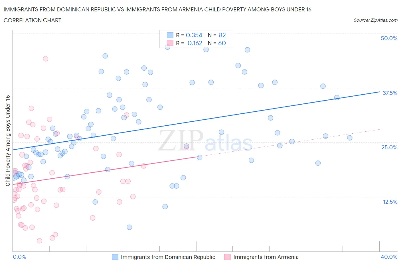 Immigrants from Dominican Republic vs Immigrants from Armenia Child Poverty Among Boys Under 16