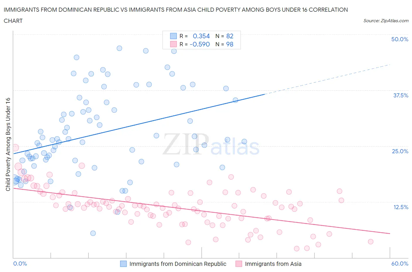 Immigrants from Dominican Republic vs Immigrants from Asia Child Poverty Among Boys Under 16