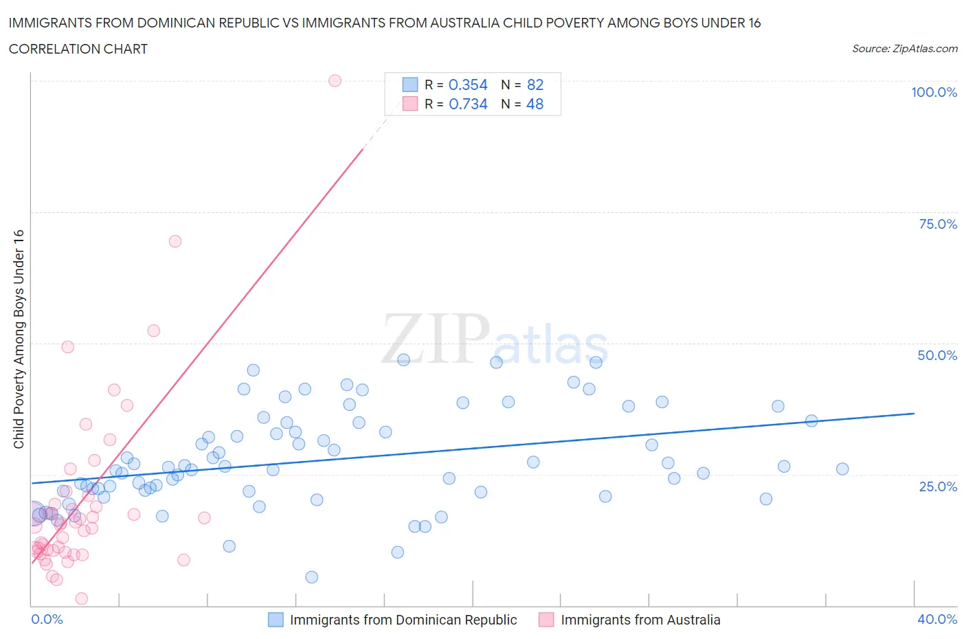 Immigrants from Dominican Republic vs Immigrants from Australia Child Poverty Among Boys Under 16