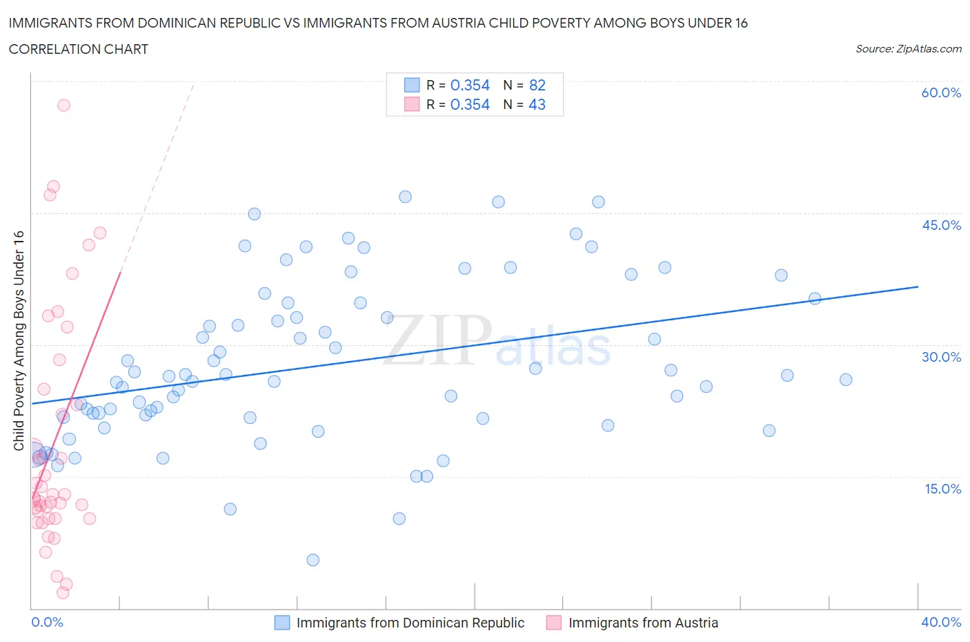 Immigrants from Dominican Republic vs Immigrants from Austria Child Poverty Among Boys Under 16