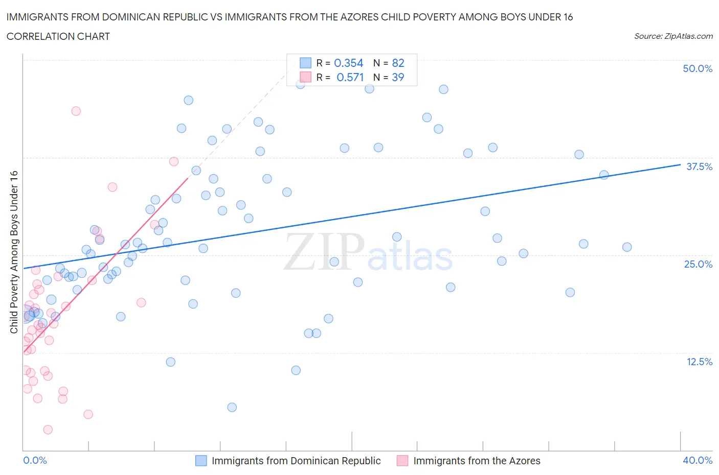 Immigrants from Dominican Republic vs Immigrants from the Azores Child Poverty Among Boys Under 16