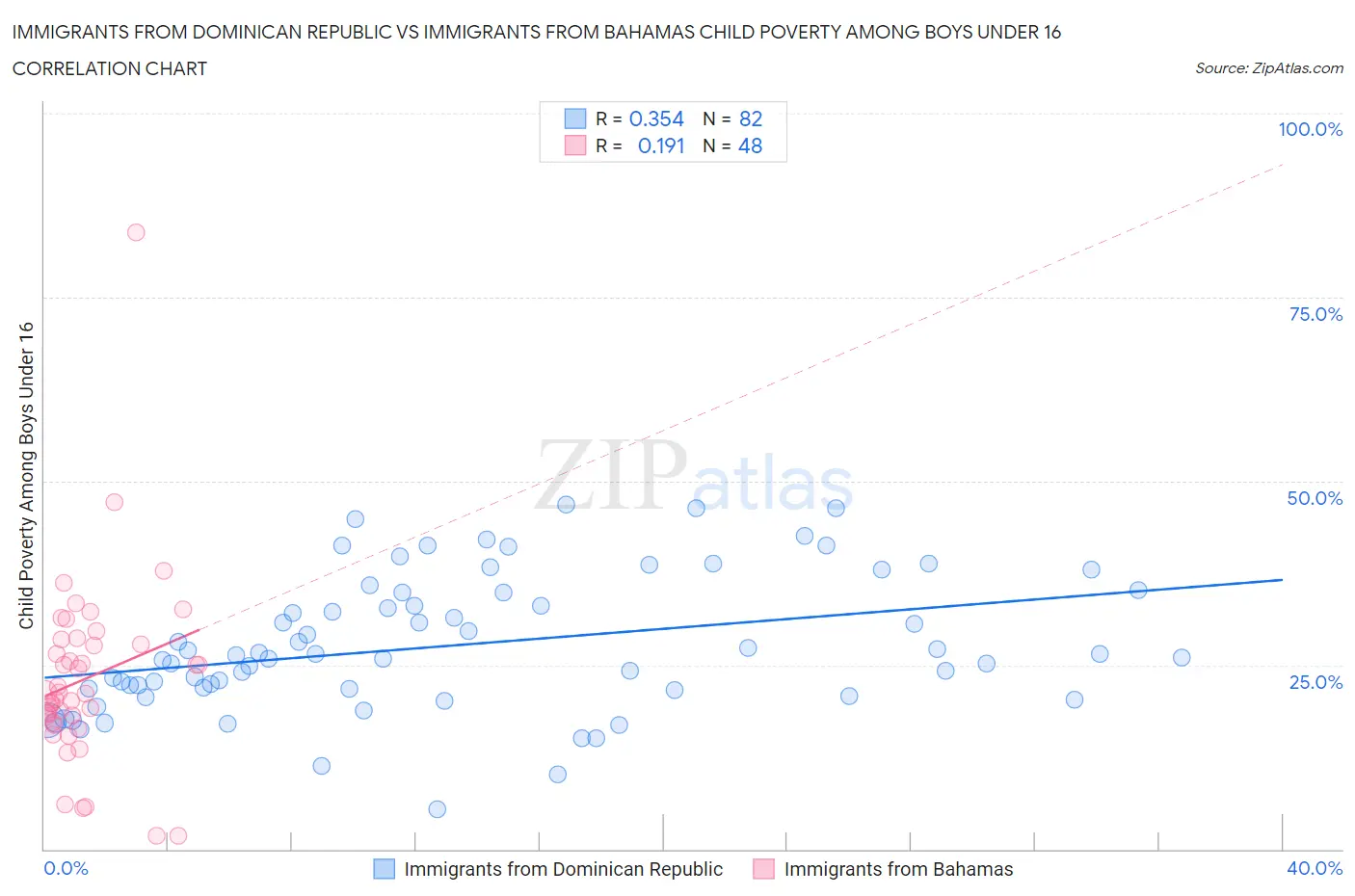 Immigrants from Dominican Republic vs Immigrants from Bahamas Child Poverty Among Boys Under 16