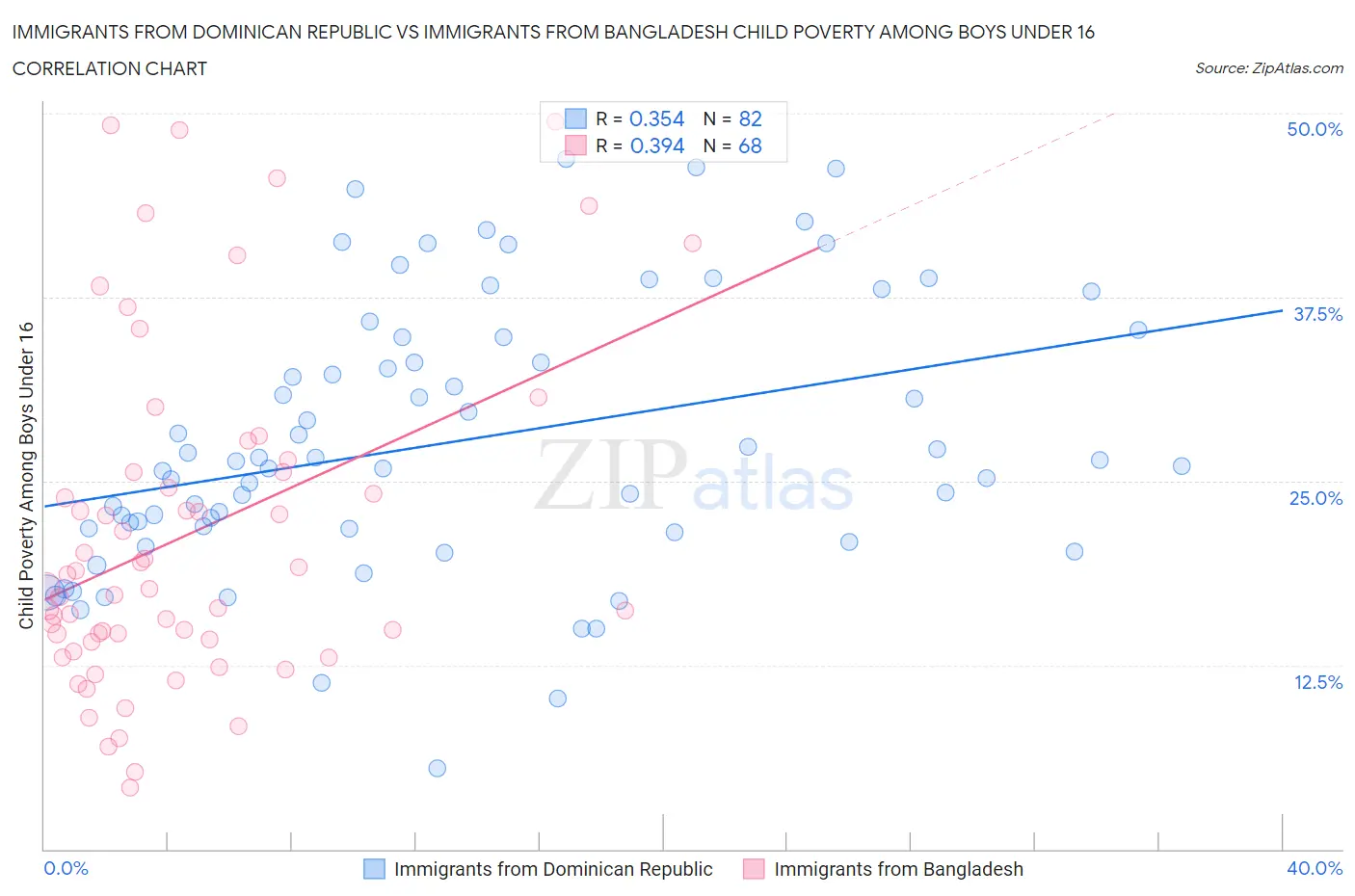 Immigrants from Dominican Republic vs Immigrants from Bangladesh Child Poverty Among Boys Under 16