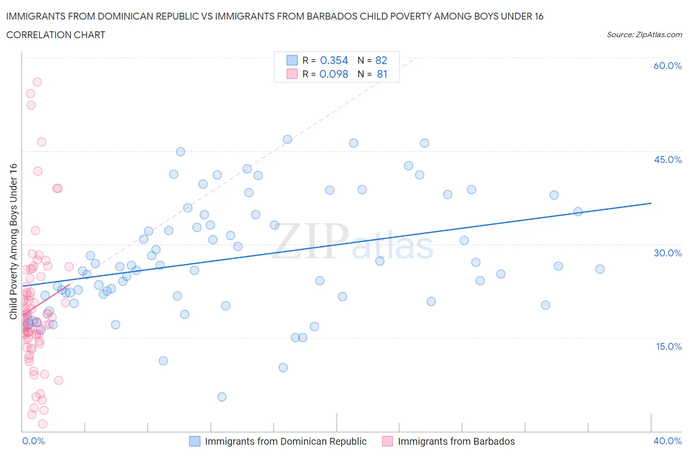Immigrants from Dominican Republic vs Immigrants from Barbados Child Poverty Among Boys Under 16