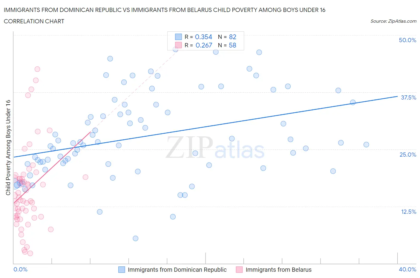 Immigrants from Dominican Republic vs Immigrants from Belarus Child Poverty Among Boys Under 16