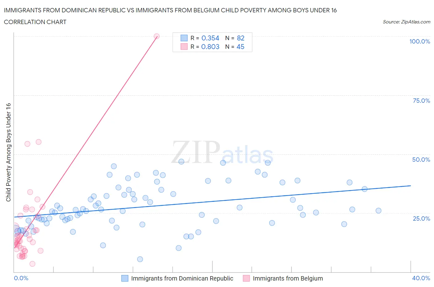 Immigrants from Dominican Republic vs Immigrants from Belgium Child Poverty Among Boys Under 16