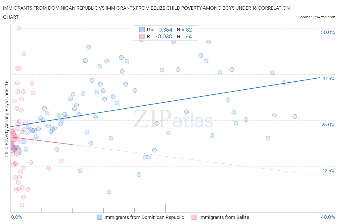 Immigrants from Dominican Republic vs Immigrants from Belize Child Poverty Among Boys Under 16