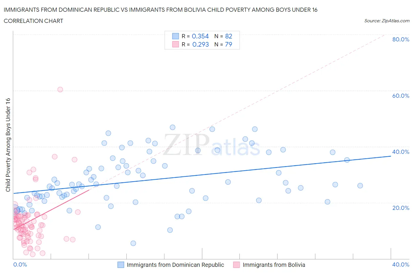 Immigrants from Dominican Republic vs Immigrants from Bolivia Child Poverty Among Boys Under 16