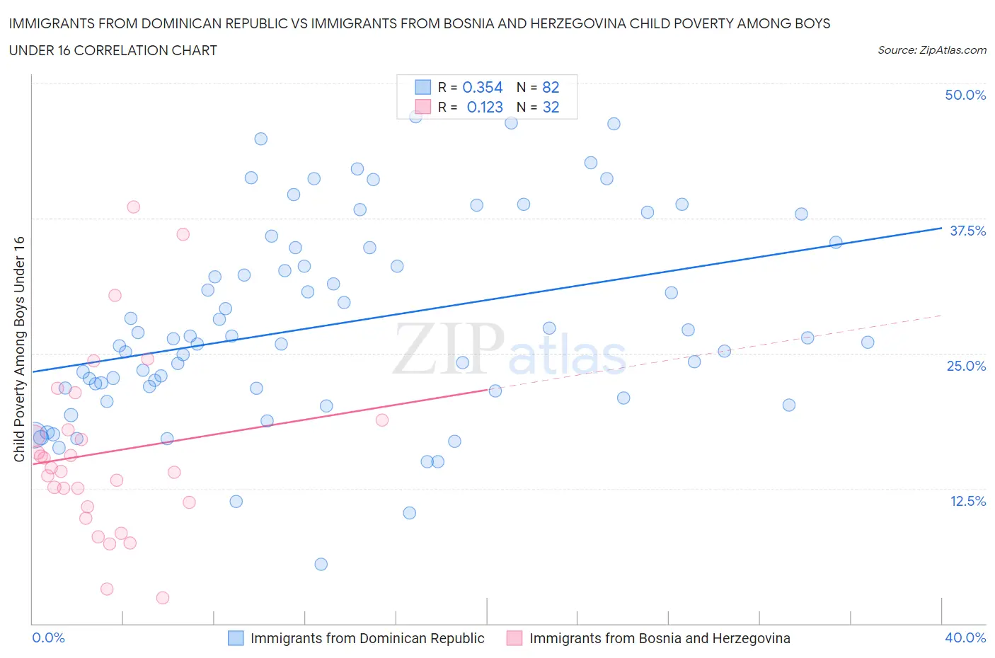 Immigrants from Dominican Republic vs Immigrants from Bosnia and Herzegovina Child Poverty Among Boys Under 16