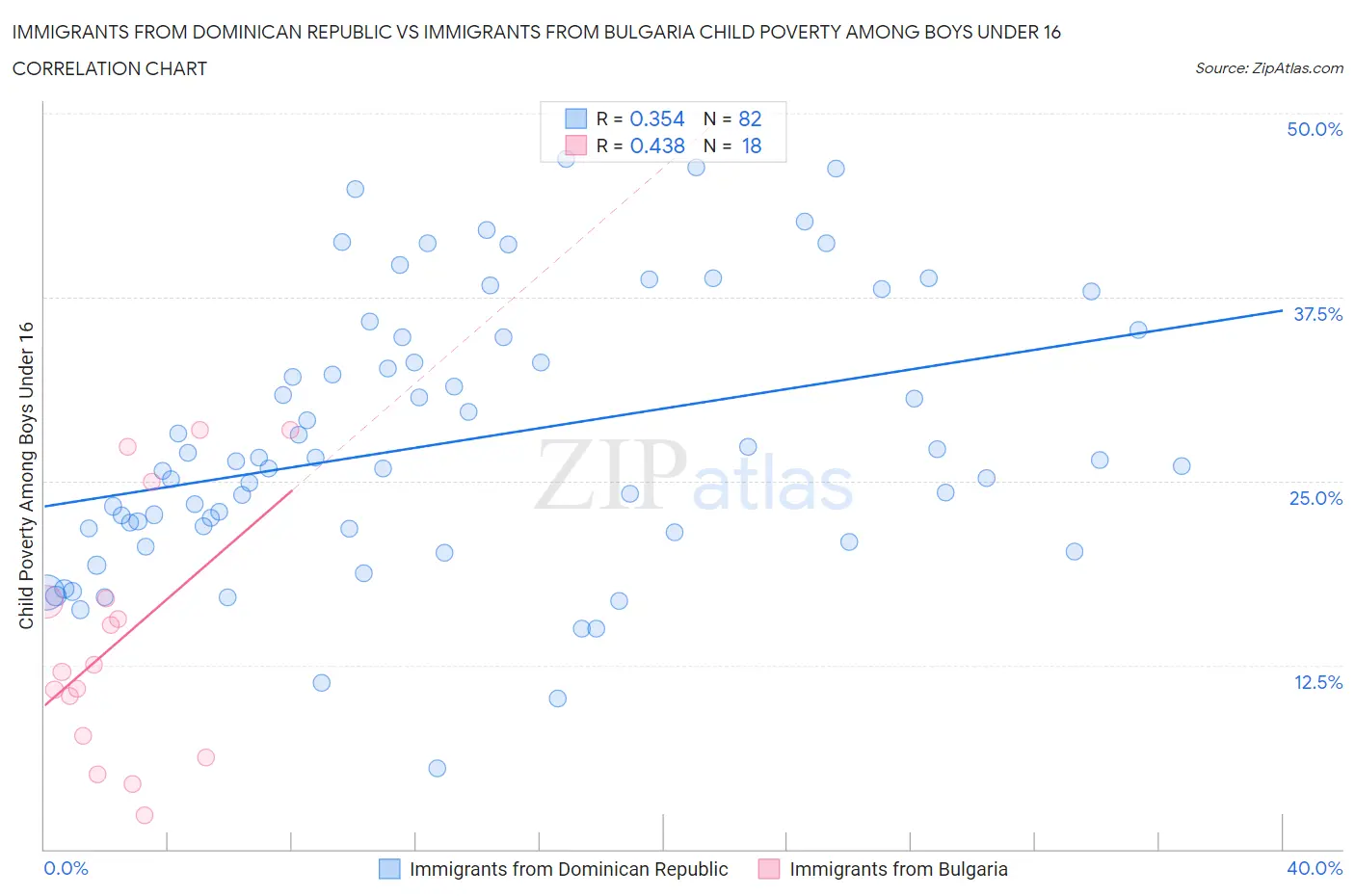 Immigrants from Dominican Republic vs Immigrants from Bulgaria Child Poverty Among Boys Under 16