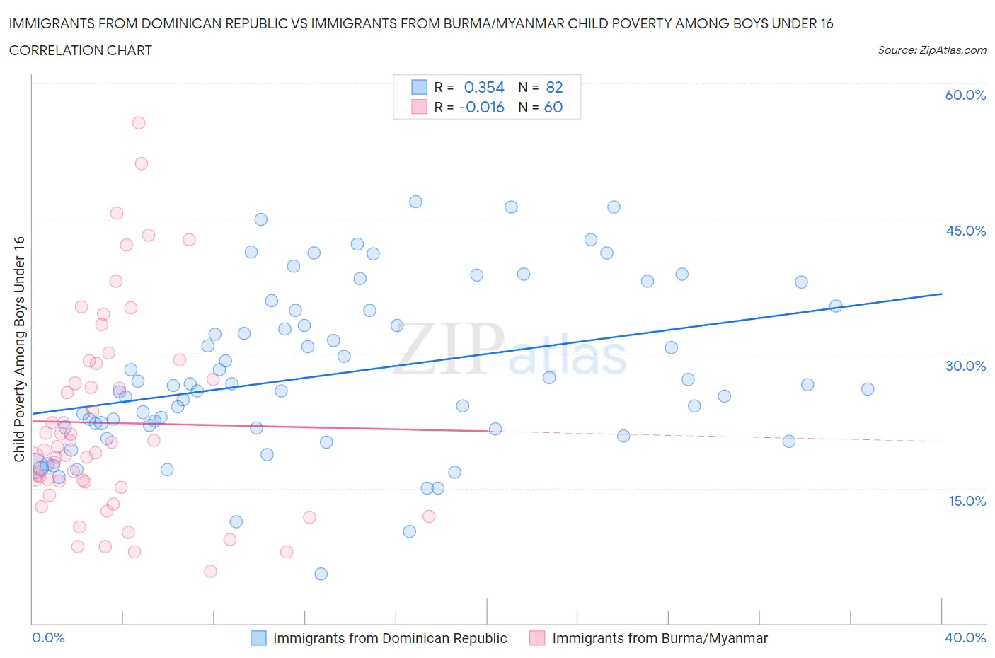 Immigrants from Dominican Republic vs Immigrants from Burma/Myanmar Child Poverty Among Boys Under 16